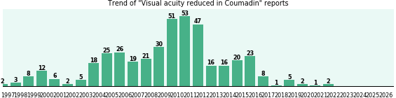Could Coumadin cause Visual acuity reduced?